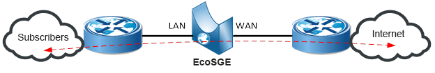 In inline mode, the EcoSGE device connects to the gap of one or more existing links between two different routers