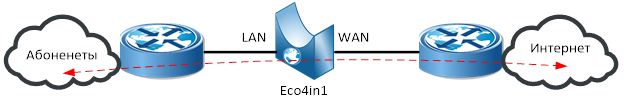 В режиме inline устройство Eco4in1 подключается в разрыв одного или более существующих линков между двумя разными маршрутизаторами