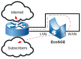 In inline mode, the EcoSGE device connects to the gap of one or more existing links between the same router