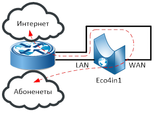 В режиме inline устройство Eco4in1 подключается в разрыв одного или более существующих линков одного и того же маршрутизатора