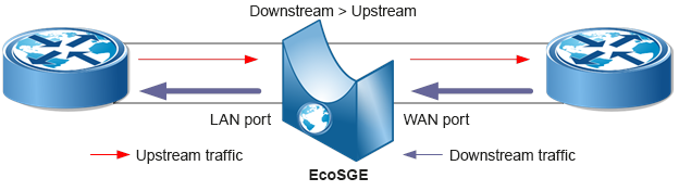 The inline scheme leads to asymmetric utilization of ports - both ports of the router are heavily loaded in one direction and significantly less loaded in the opposite direction