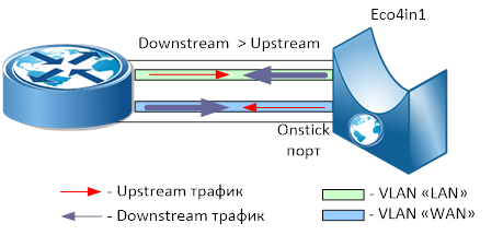 Принимая во внимание этот недостаток inline-режима работы, был реализован режим onstick