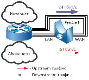 Eco4in1 в режиме inline потребуется использовать 6 портов на маршрутизаторах