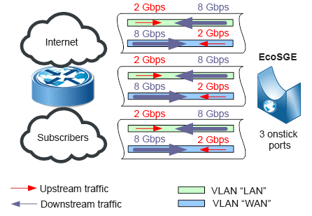 In onstick mode, to pass the same amount of traffic through the EcoSGE device, you need only 3 ports on the router